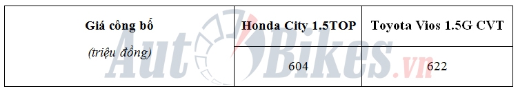So sánh Honda City 1.5TOP với Toyota Vios 1.5G CVT so sanh honda city 15top voi toyota vios 15g cvt