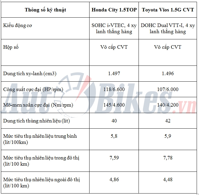 So sánh Honda City 1.5TOP với Toyota Vios 1.5G CVT so sanh honda city 15top voi toyota vios 15g cvt