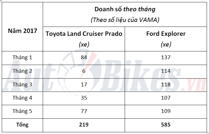 Toyota Prado thất thế trước Ford Explorer? toyota prado that the truoc ford explorer