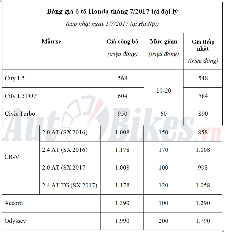 thang 7 gia o to honda giam den 200 trieu dong