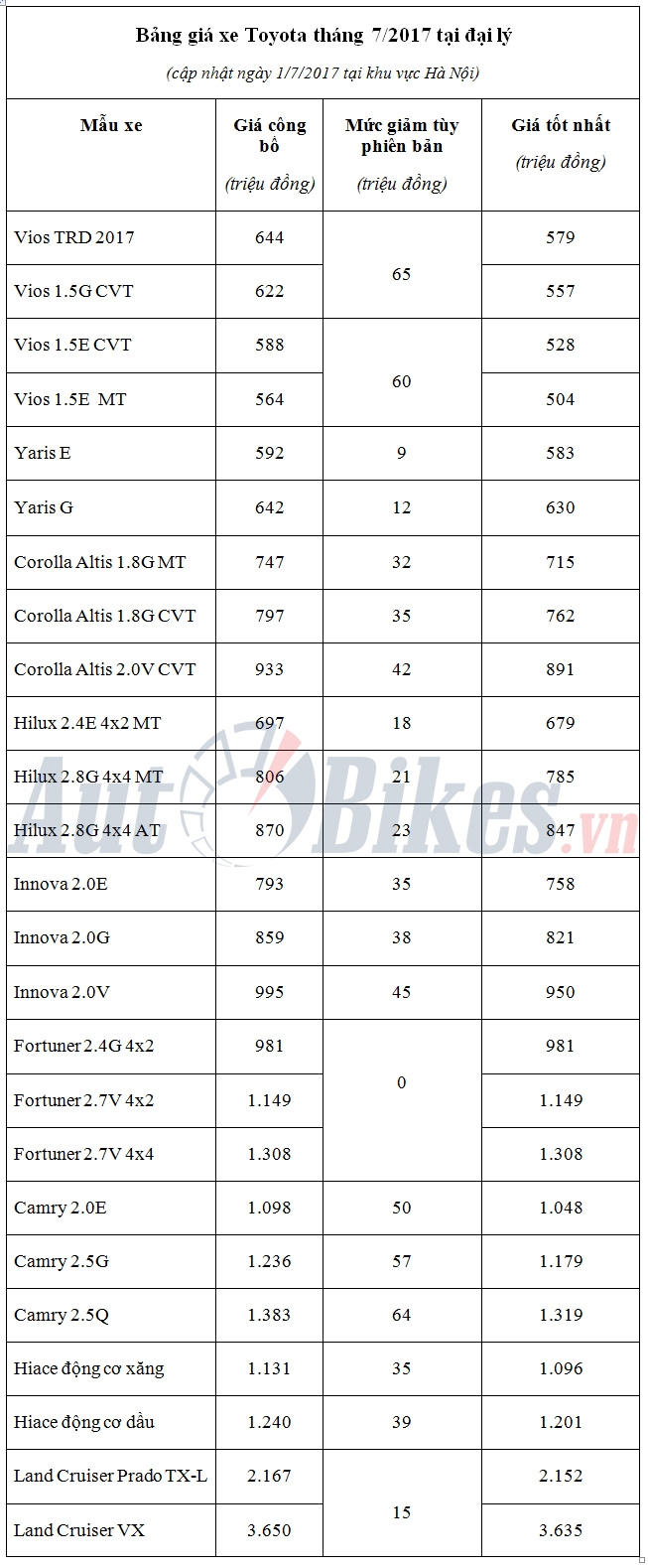 thang 7 gia xe toyota giam den 65 trieu dong