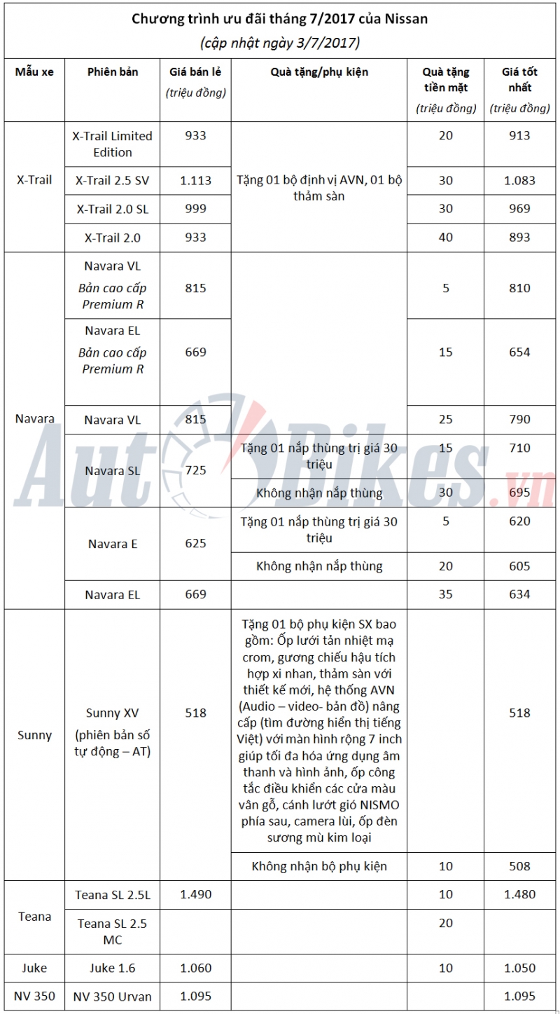thang 7 gia xe nissan giam den 40 trieu dong