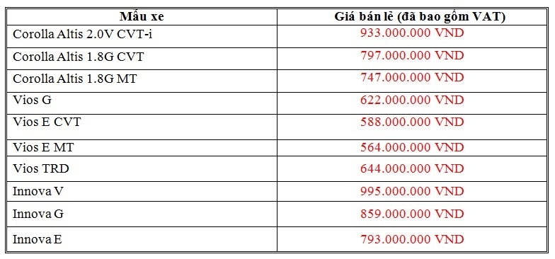 Toyota hỗ trợ lệ phí trước bạ, bảo hiểm đến 40 triệu đồng toyota ho tro le phi truoc ba bao hiem den 40 trieu dong
