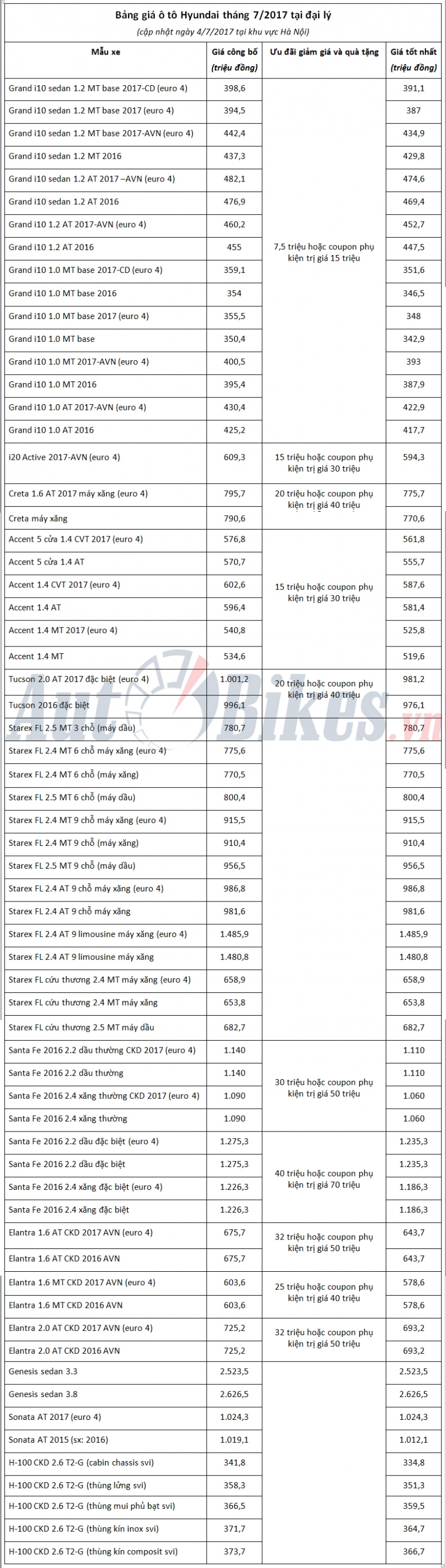 Tháng 7, giá xe Hyundai tiếp tục giảm đến 40 triệu thang 7 gia xe hyundai tiep tuc giam den 40 trieu