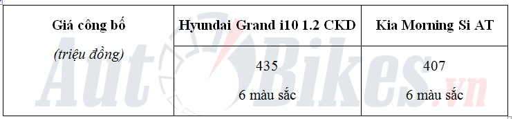 So sánh Hyundai Grand i10 CKD với Kia Morning so sanh hyundai grand i10 ckd voi kia morning