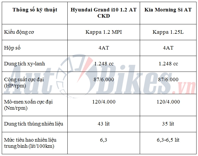 So sánh Hyundai Grand i10 CKD với Kia Morning so sanh hyundai grand i10 ckd voi kia morning