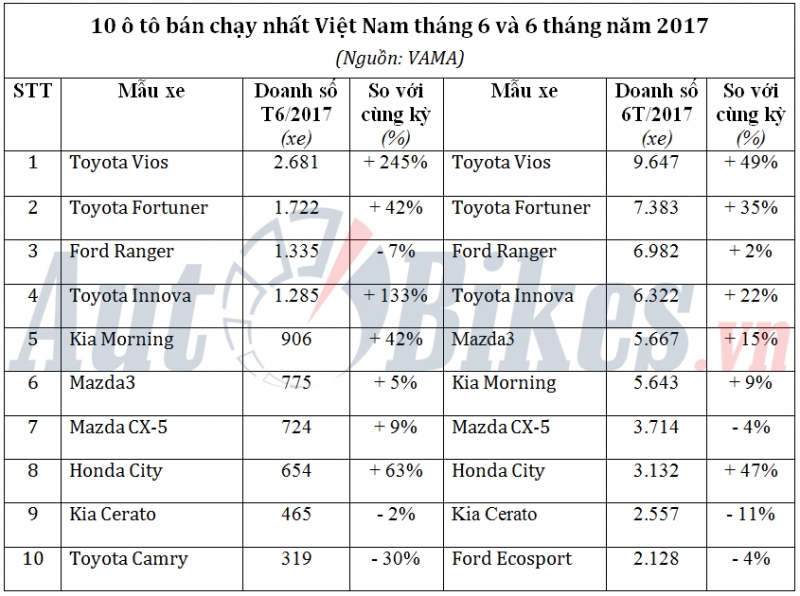 10 ô tô bán chạy nhất Việt Nam tháng 6/2017 10 o to ban chay nhat viet nam thang 62017