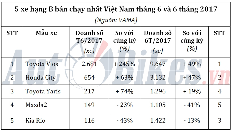 5 xe hạng B bán chạy nhất Việt Nam tháng 6/2017 5 xe hang b ban chay nhat viet nam thang 62017