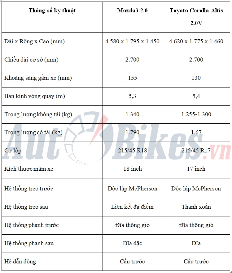 so sanh mazda3 20l voi toyota corolla altis 20v