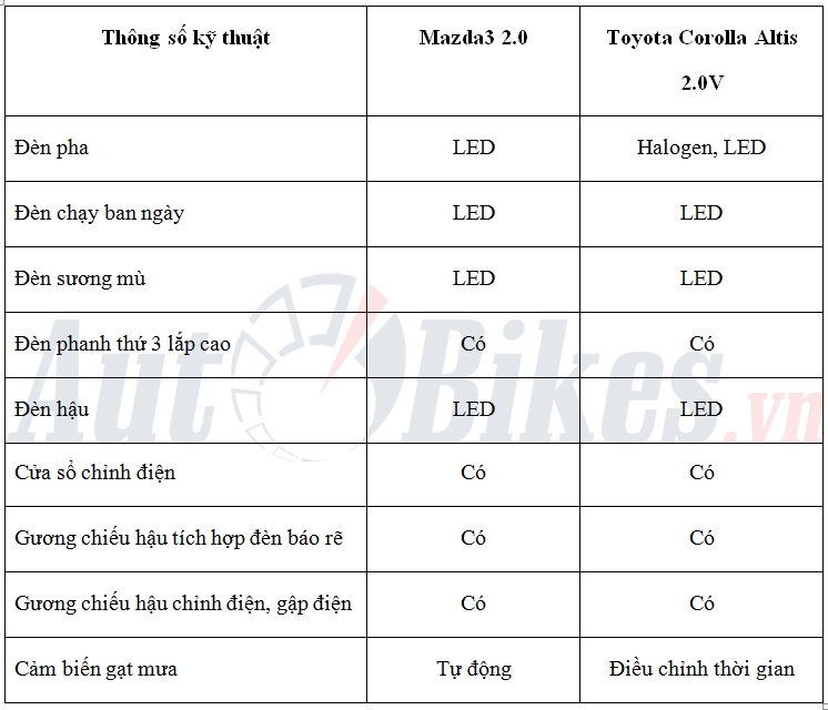 so sanh mazda3 20l voi toyota corolla altis 20v