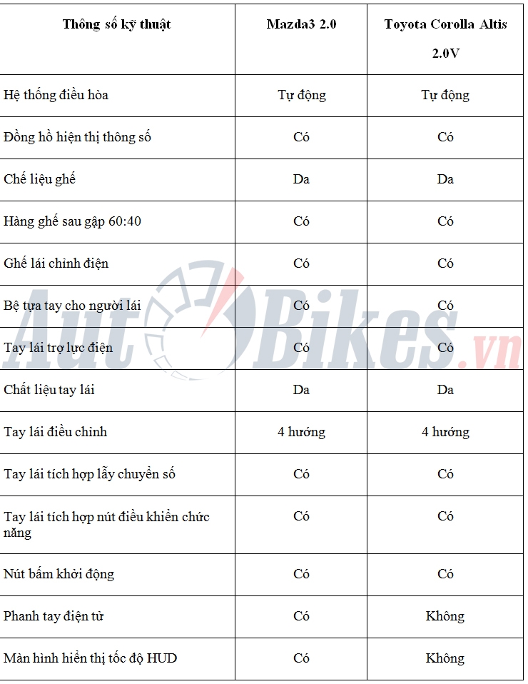 so sanh mazda3 20l voi toyota corolla altis 20v
