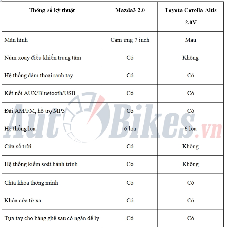 so sanh mazda3 20l voi toyota corolla altis 20v