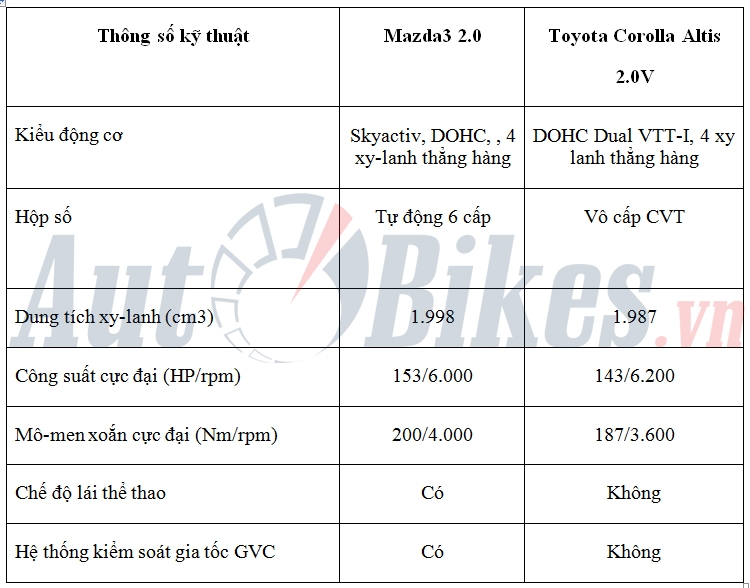 so sanh mazda3 20l voi toyota corolla altis 20v