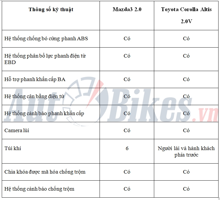 so sanh mazda3 20l voi toyota corolla altis 20v