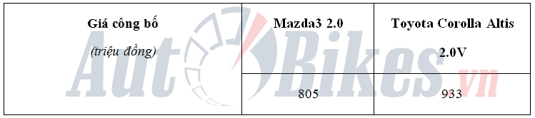 so sanh mazda3 20l voi toyota corolla altis 20v