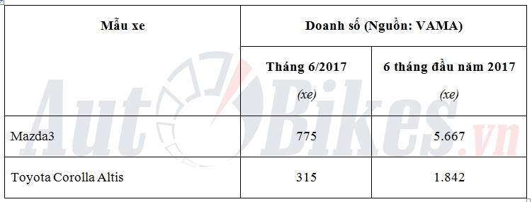 so sanh mazda3 20l voi toyota corolla altis 20v
