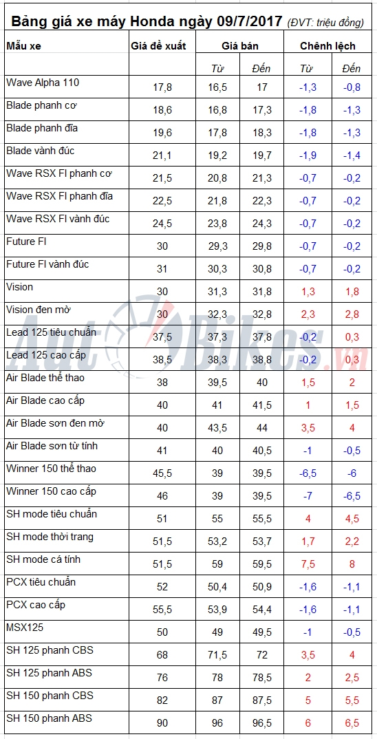 Bảng giá xe máy Honda ngày 9/7/2017 bang gia xe may honda ngay 972017