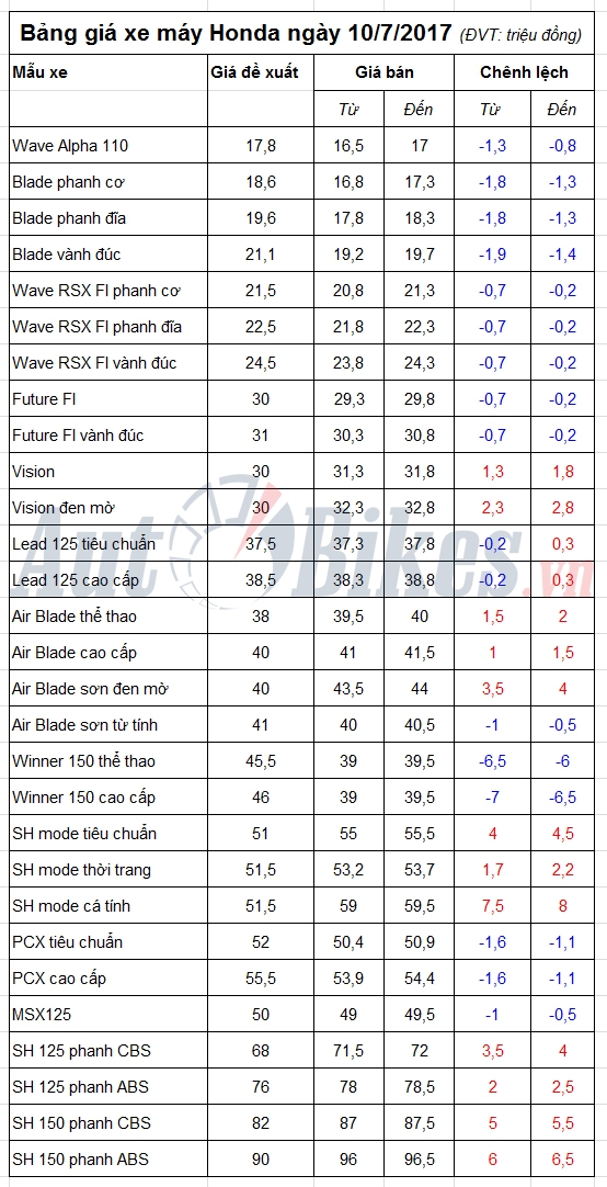 bang gia xe may honda ngay 1072017