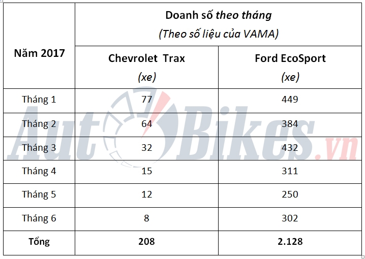 Chevrolet Trax chật vật trước Ford EcoSport chevrolet trax chat vat truoc ford ecosport