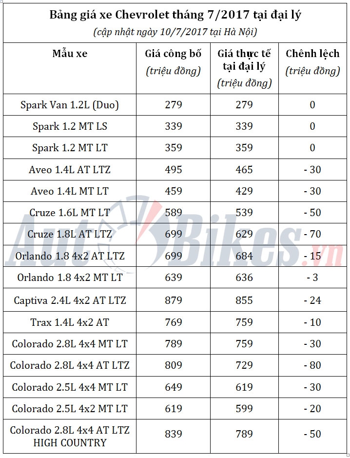 Tháng 7, Chevrolet giảm giá Colorado đến 80 triệu đồng thang 7 chevrolet giam gia colorado den 80 trieu