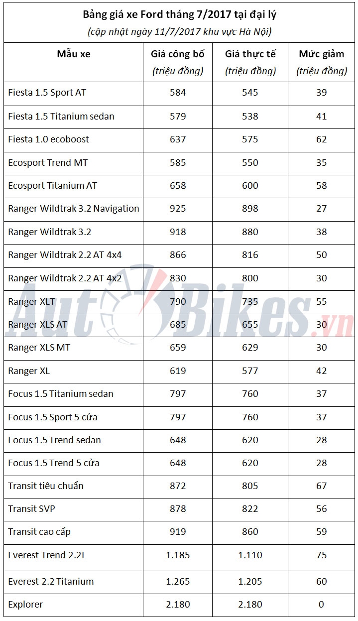 thang 7 gia xe ford giam den 75 trieu dong