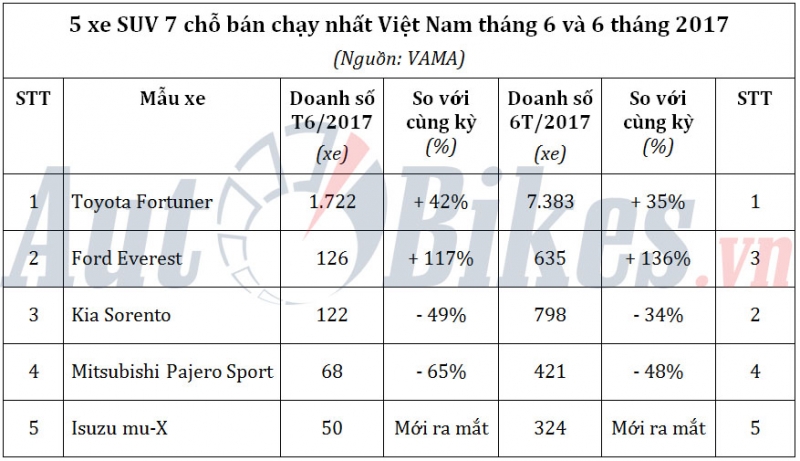 5 xe suv 7 cho ban chay nhat viet nam thang 62017