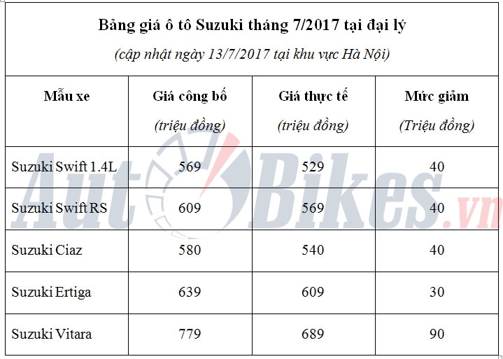 thang 7 gia o to suzuki giam den 90 trieu dong