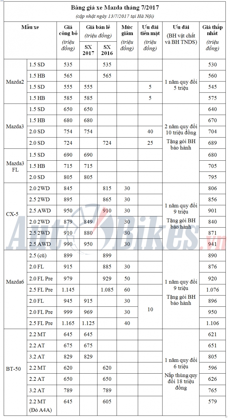 thang 7 gia xe mazda giam den gan 70 trieu dong