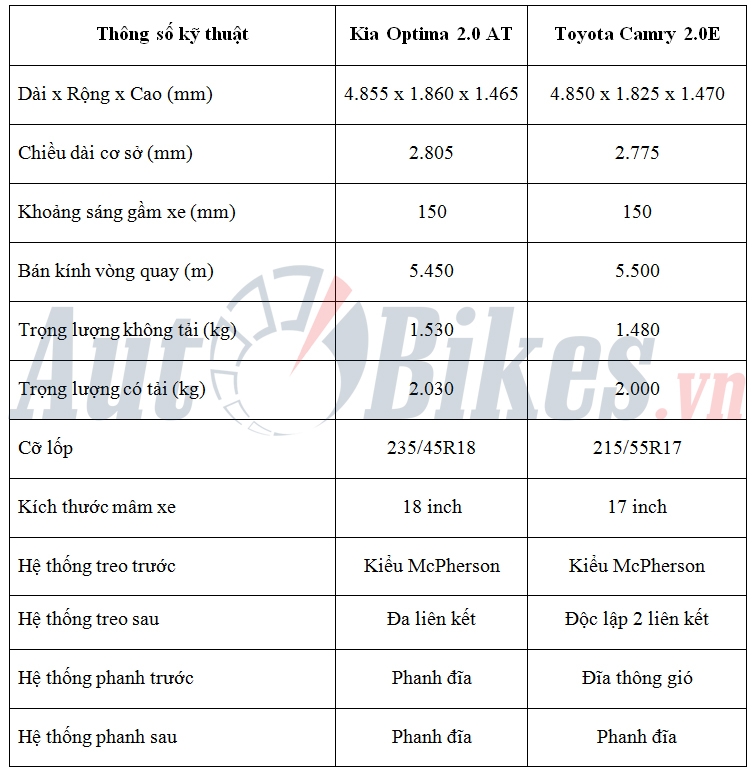 so sanh kia optima 20 at va toyota camry 20e