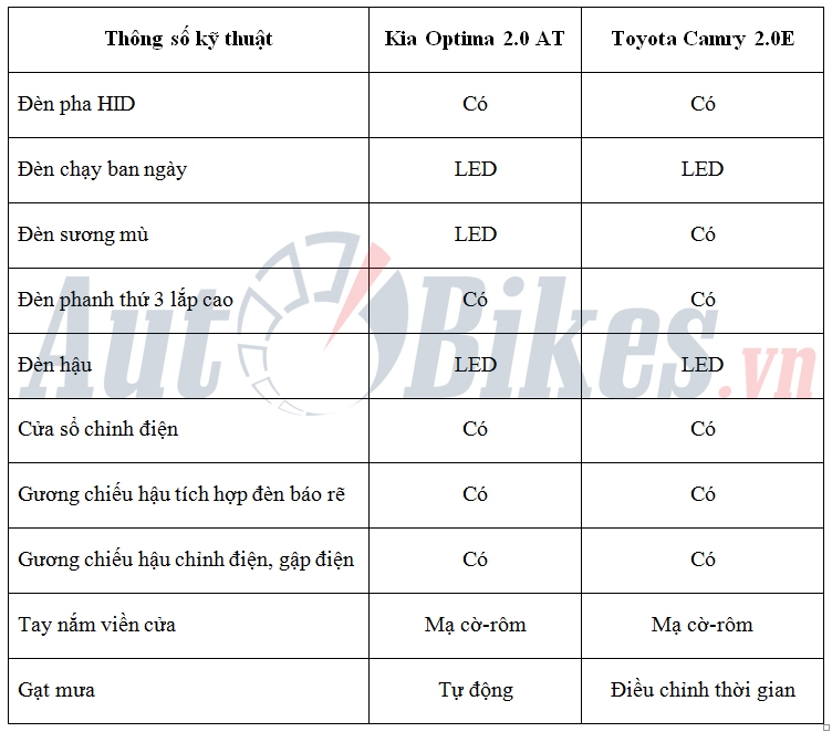 so sanh kia optima 20 at va toyota camry 20e