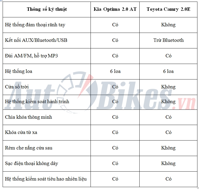 so sanh kia optima 20 at va toyota camry 20e