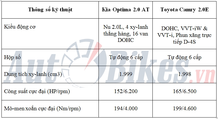 so sanh kia optima 20 at va toyota camry 20e