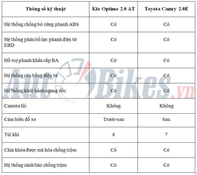 so sanh kia optima 20 at va toyota camry 20e