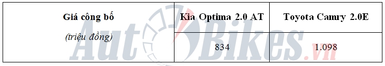 so sanh kia optima 20 at va toyota camry 20e