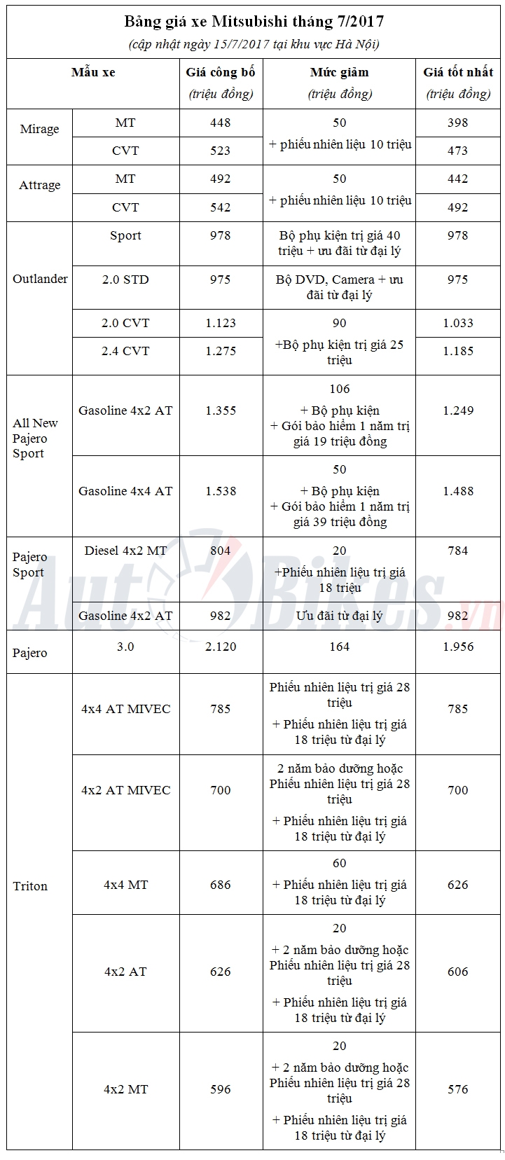 thang 7 gia xe mitsubishi giam den hon 160 trieu dong