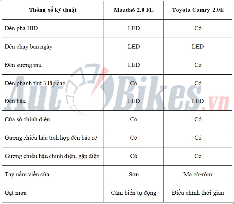 so sanh mazda6 20 fl va toyota camry 20e