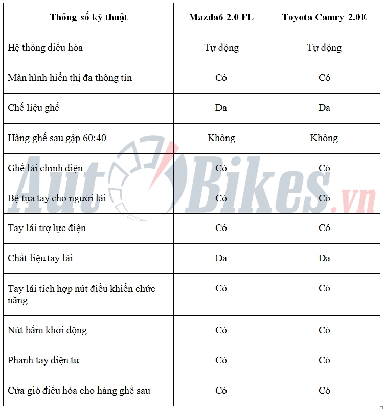 so sanh mazda6 20 fl va toyota camry 20e