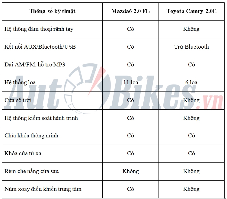so sanh mazda6 20 fl va toyota camry 20e