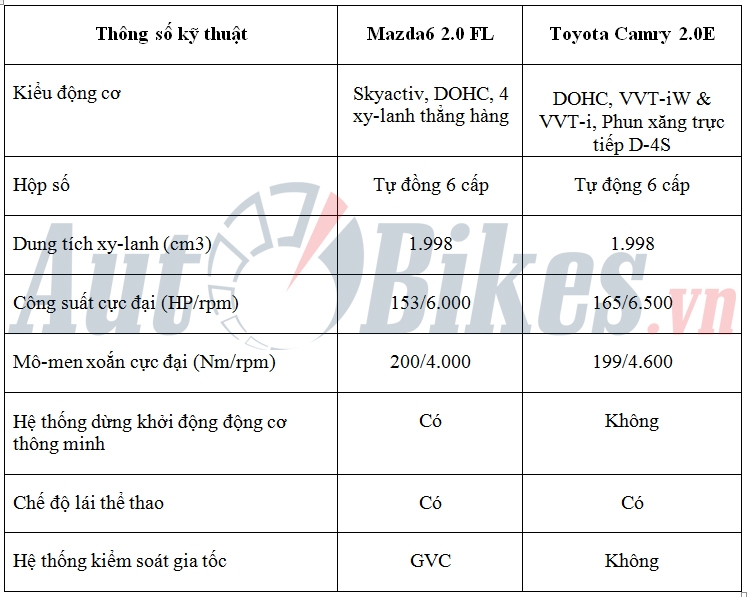 so sanh mazda6 20 fl va toyota camry 20e