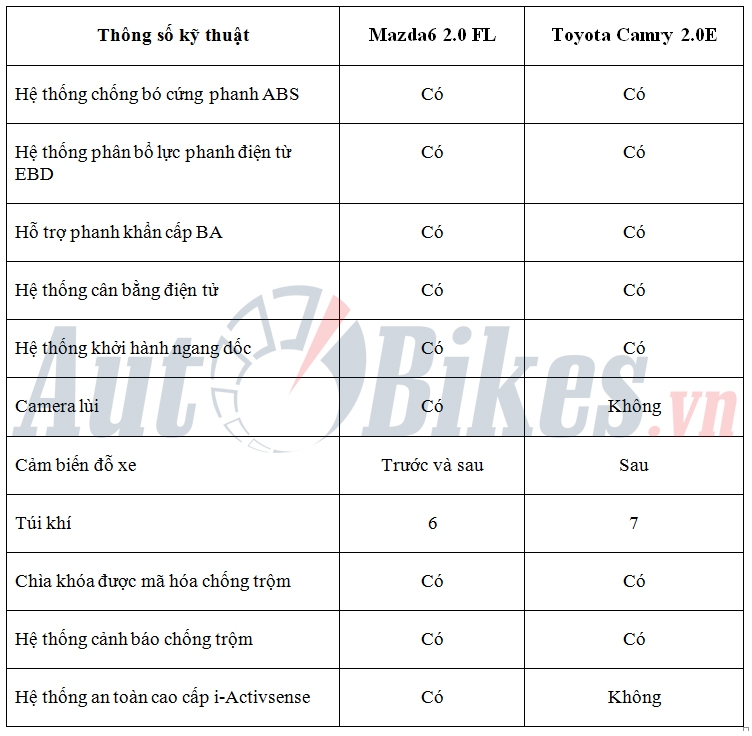 so sanh mazda6 20 fl va toyota camry 20e