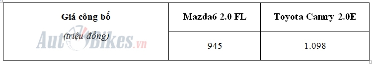 so sanh mazda6 20 fl va toyota camry 20e