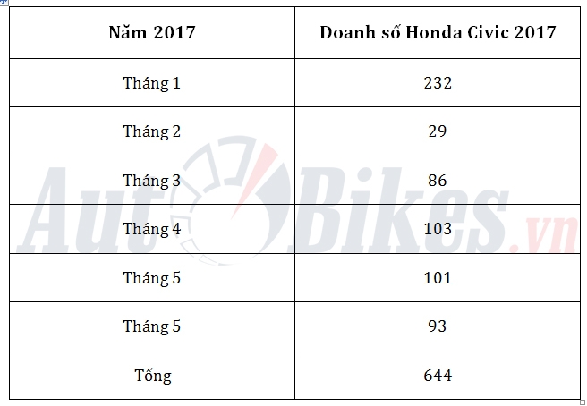 Honda Civic 2017 gặp khó tại Việt Nam? honda civic 2017 gap kho tai viet nam