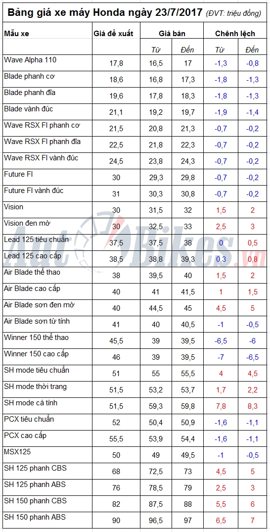 bang gia xe may honda ngay 2372017