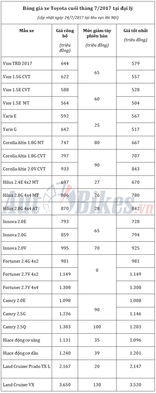 cuoi thang 7 gia xe toyota giam den 130 trieu dong