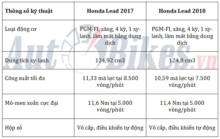 So sánh Honda Lead 2017 và Lead 2018 so sanh honda lead 2017 va lead 2018
