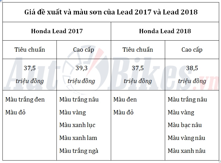 So sánh Honda Lead 2017 và Lead 2018 so sanh honda lead 2017 va lead 2018