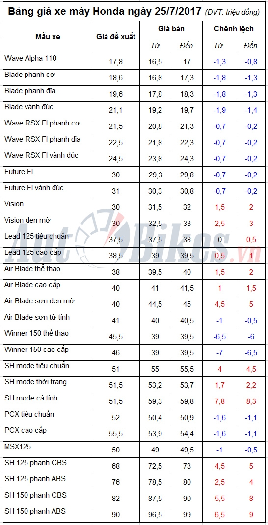 Bảng giá xe máy Honda ngày 25/7/2017 bang gia xe may honda ngay 2572017