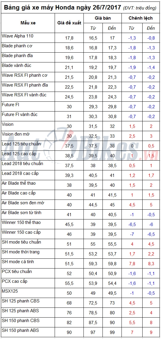 bang gia xe may honda ngay 2672017