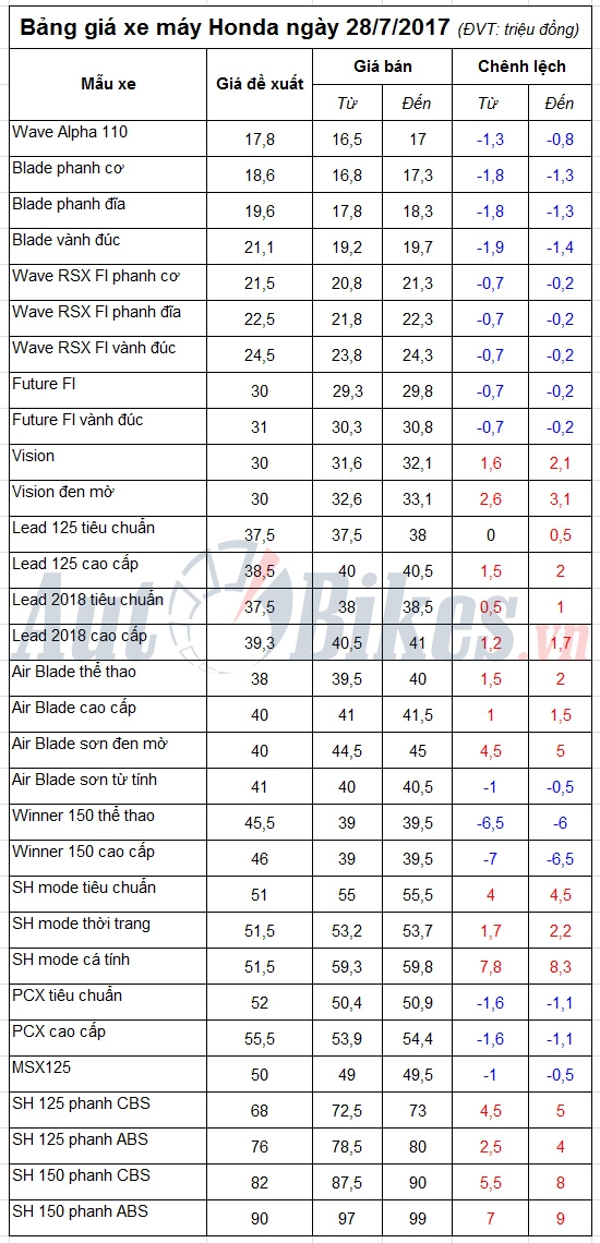 Bảng giá xe máy Honda ngày 28/7/2017 bang gia xe may honda ngay 2872017 3480