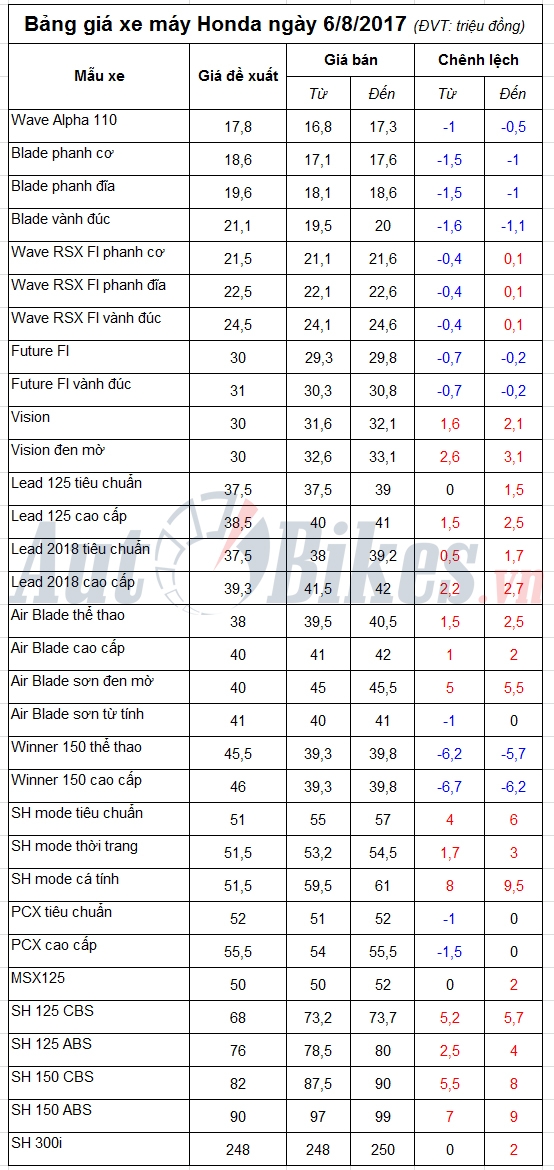bang gia xe may honda ngay 682017